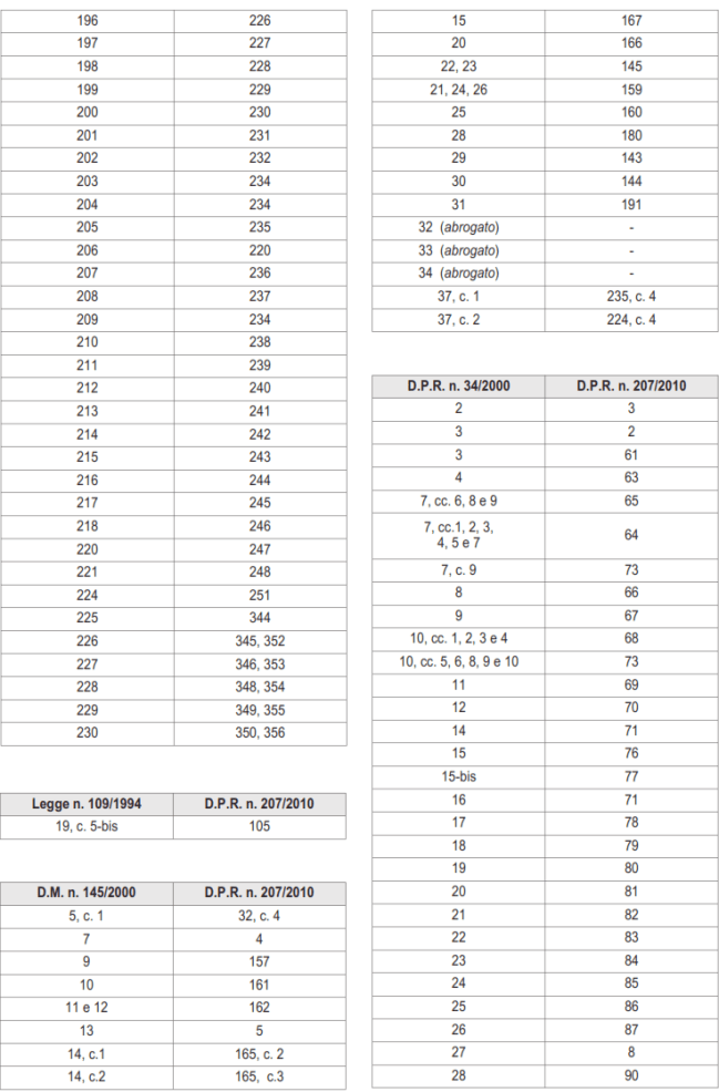 Corrispondenza articoli tra DPR 207/2010 e norme abbrogate
