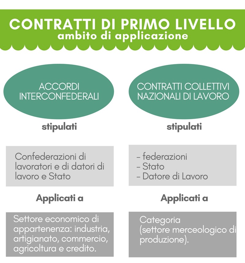 CCNL il contratto collettivo nazionale del lavoro