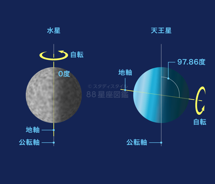自転と公転