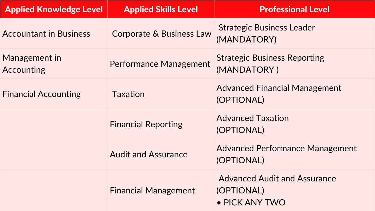 ACCA Registration Fees, Eligibility, Study Material & Classes