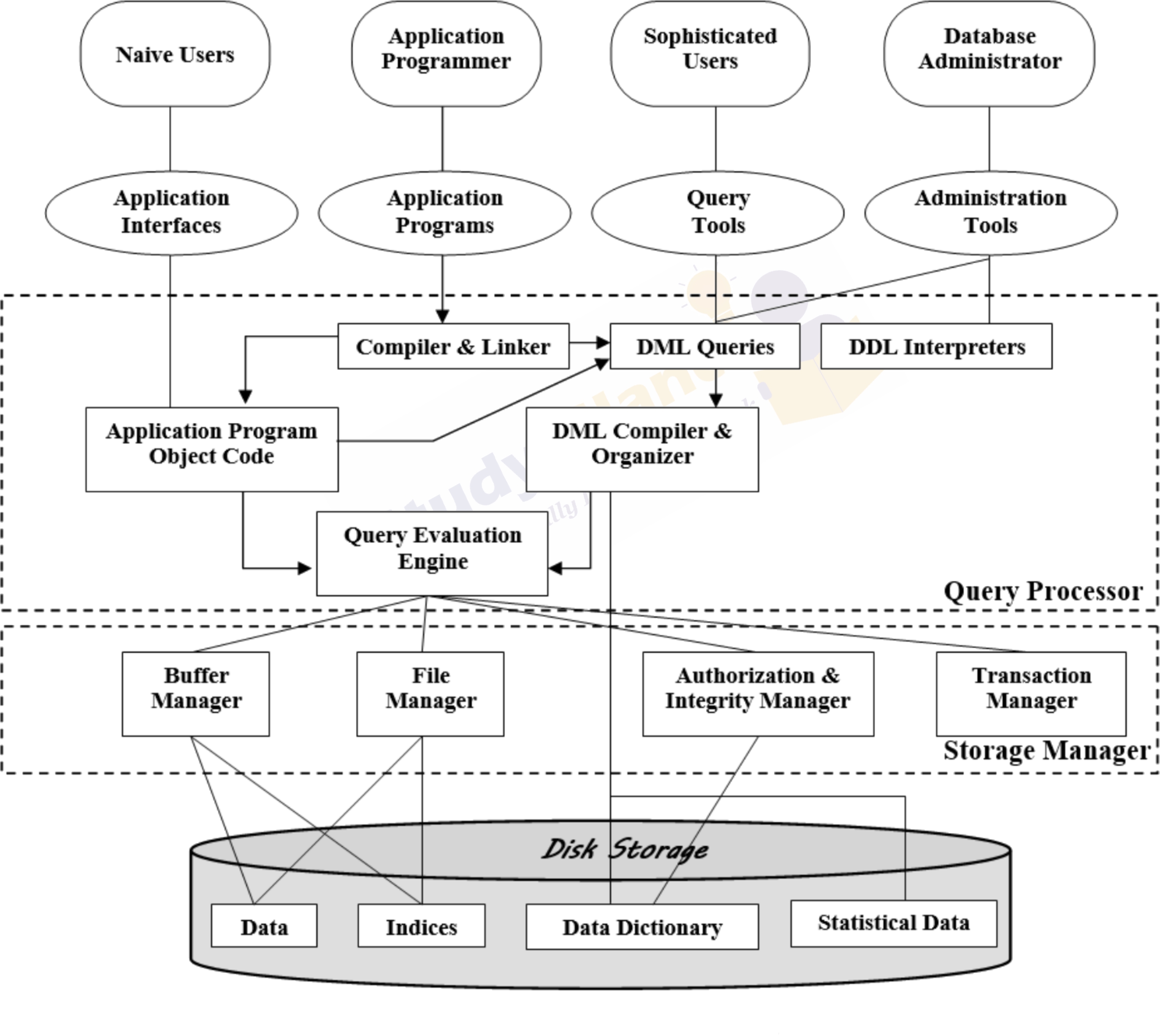 Structure of DBMS DBMS Tutorial Study Glance
