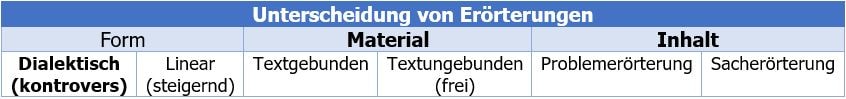 Erörterung Aufbau,Inhalt und Struktur StudyHelp Online