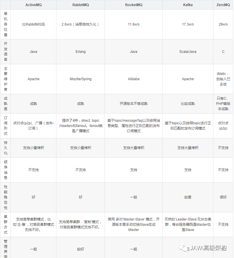 消息中间件MQ与RabbitMQ面试题（2020最新版） Java学习者 Java学习论坛