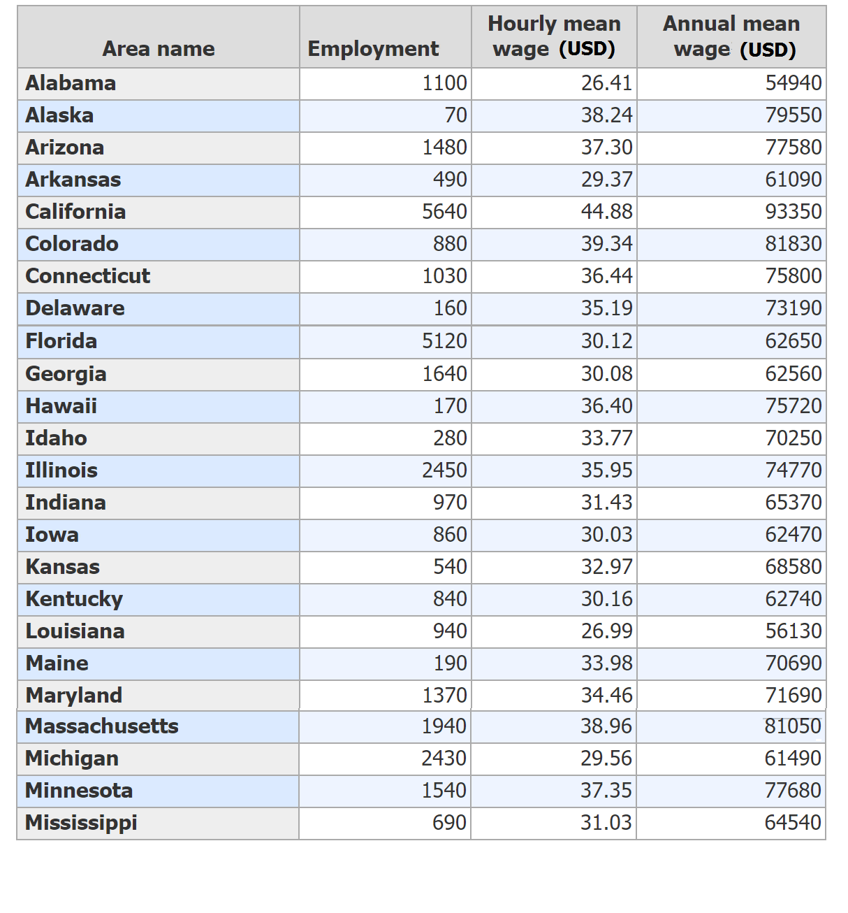 Diagnostic Medical Sonographer's average hourly wage & salary by states