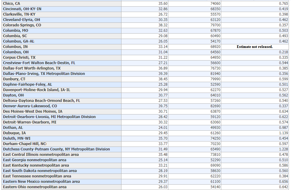 Diagnostic Medical Sonographer Salary by Different Metropolitan and Non