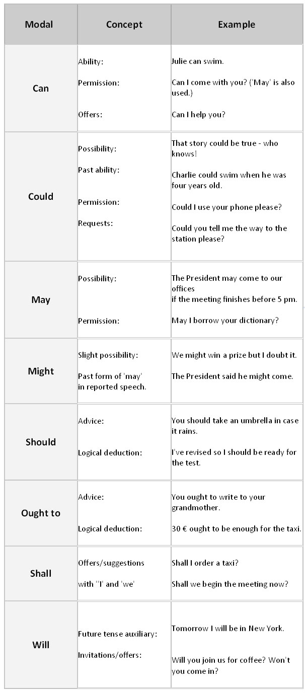 English Grammar Modal Verbs Types With Examples StudyPK