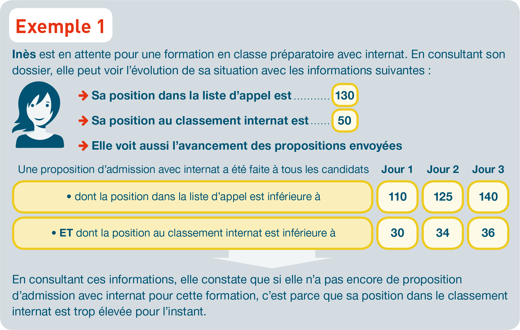 Parcoursup tout savoir sur la liste d'attente pour les internats