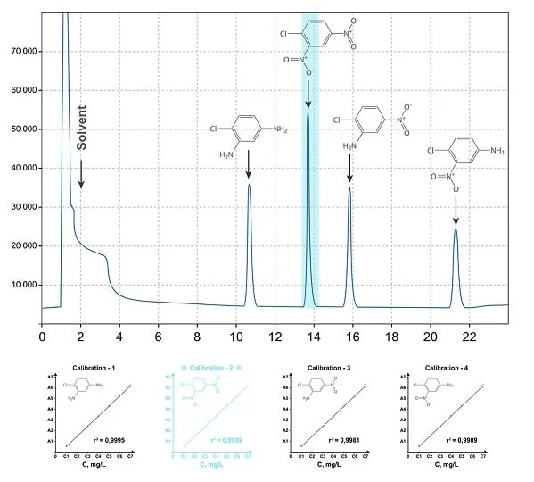 Gas Chromatography Principle, Instrumentation and Method In detail