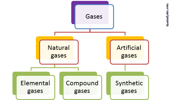 20 Types of Gases with Uses (Both Natural and Synthetic)