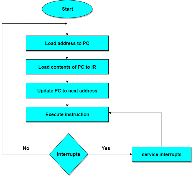 Define Instruction Cycle In Computer Architecture at Jose Rhodes blog