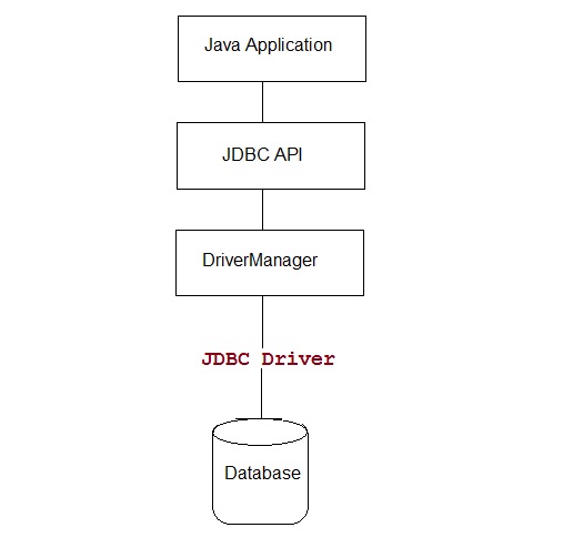 Introduction to JDBC Core Java Tutorial Studytonight