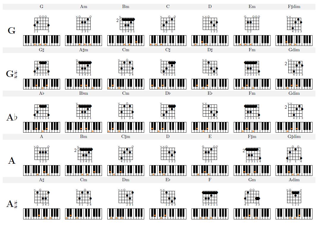 Oft spielt man ja auch akkorde auf dem klavier / piano. Alle Akkorde Klavier Pdf