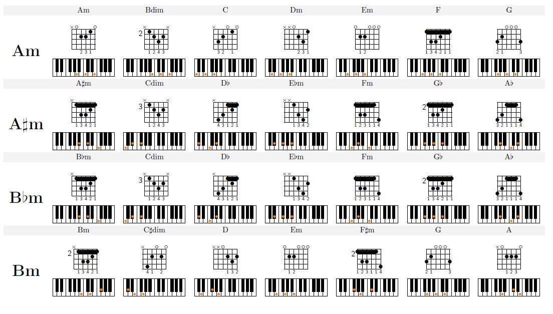 Cheatsheet alle Akkorde als Klavier und Gitarrennotation
