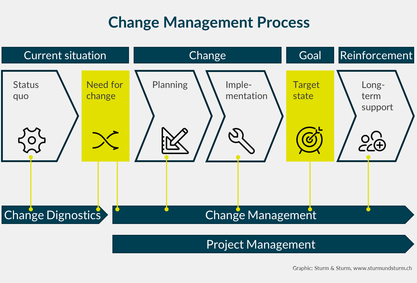Change Management & Diagnostics Sturm & Sturm