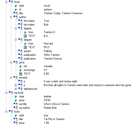 Tree Representation of a Sample XML Document