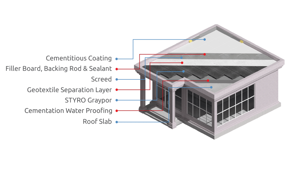 STYRO EIFS Systems