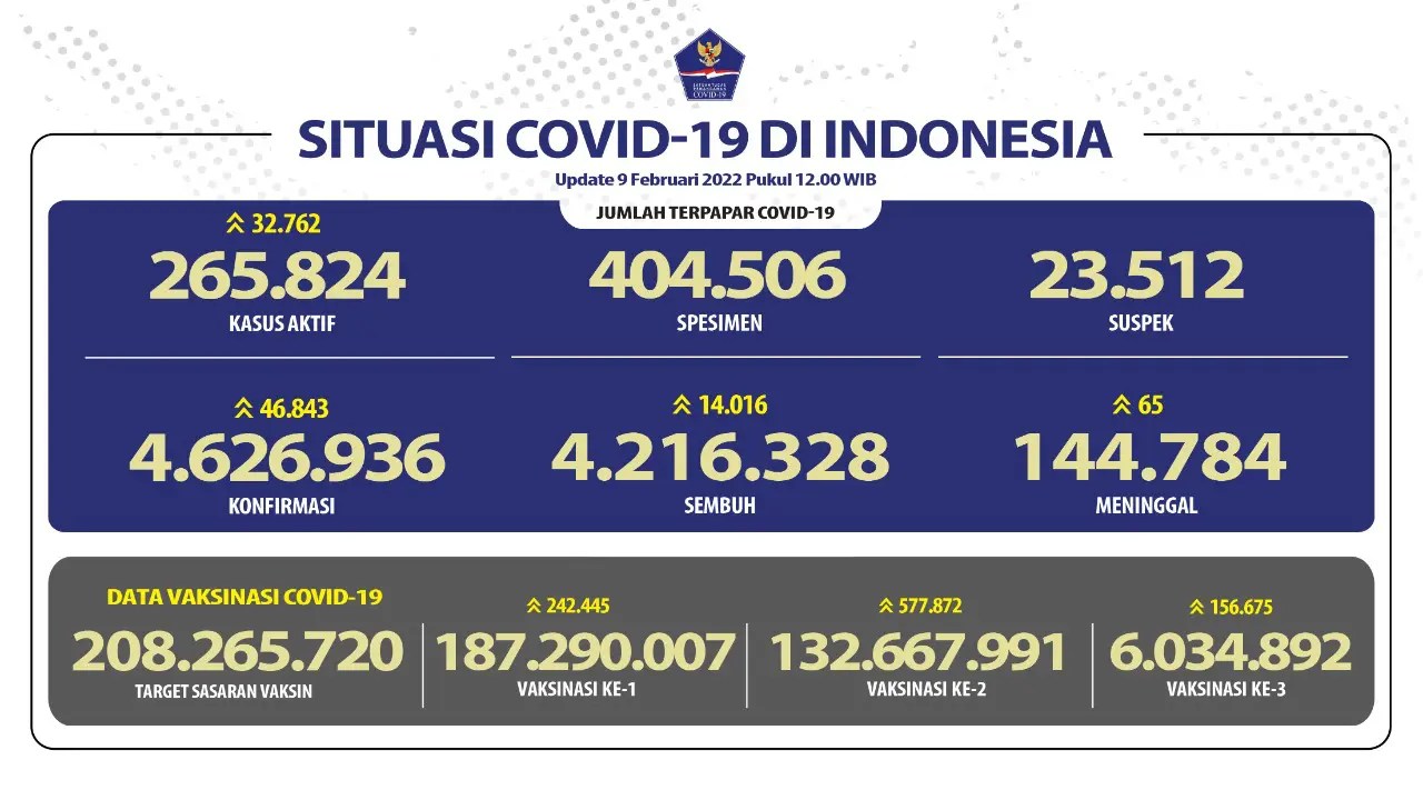 Waspada! Kasus Harian Covid19 di Indonesia Bertambah 46