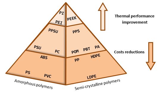 Comparaison des différents polymères thermoplastiques