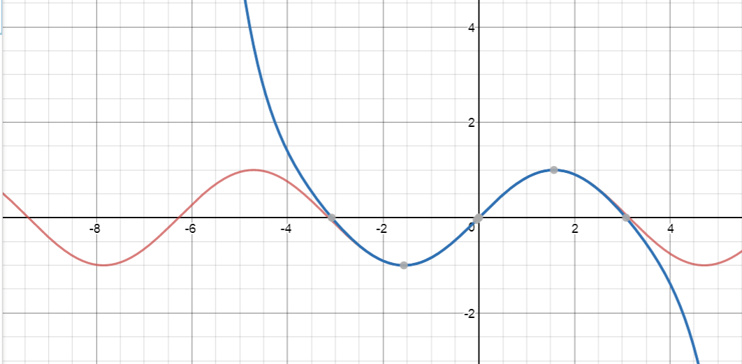 Using Taylor Series to Approximate Functions Calculus