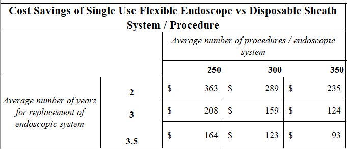 HEALTH ECONOMIC SAVINGS OF SINGLE USE FLEXIBLE ENDOSCOPES VS CURRENT RE