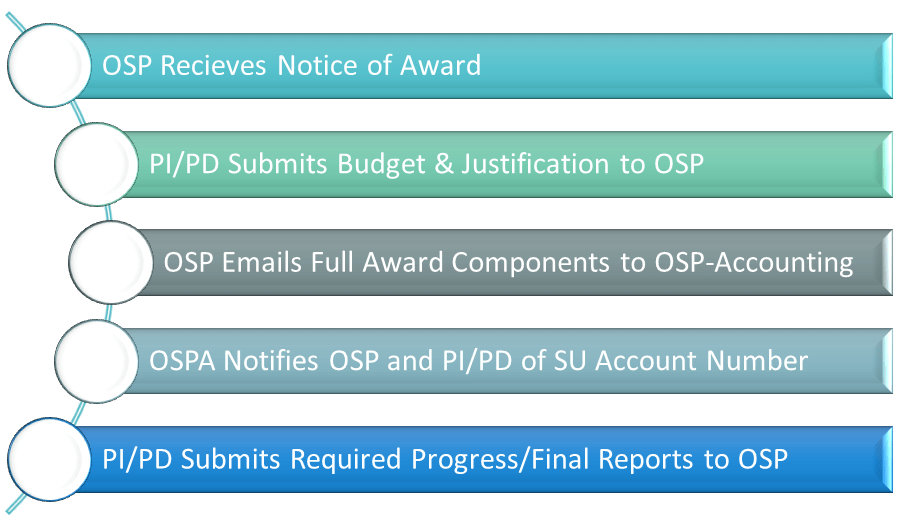 PostAward Administration Southern University and A&M College