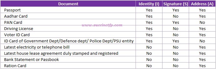 What are the documents required while opening PPF account? Succinct FP