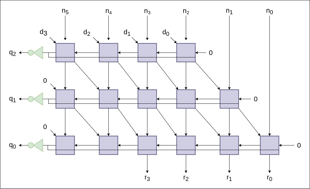 Division in Hardware Sudarshan Sharma