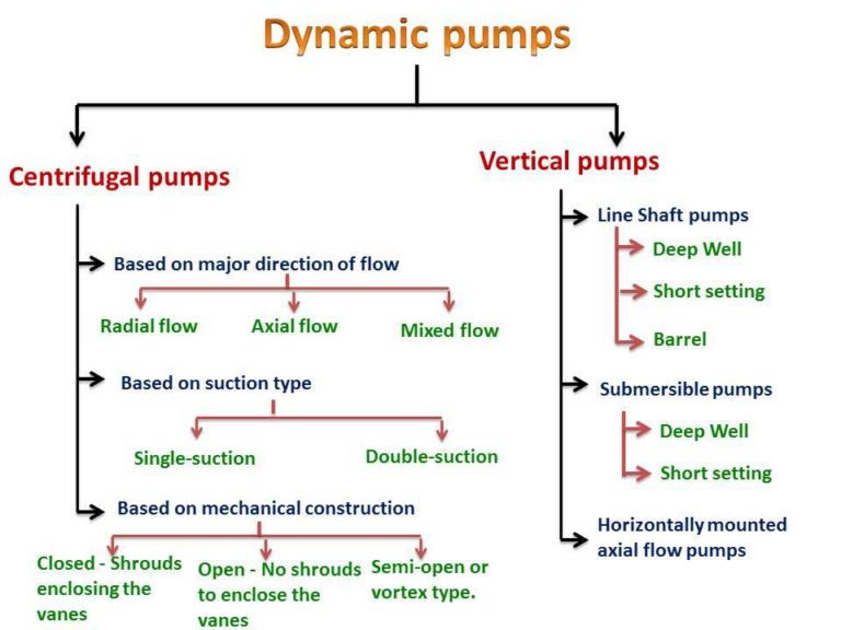 Classification of pumps Types of pumps and their working principles