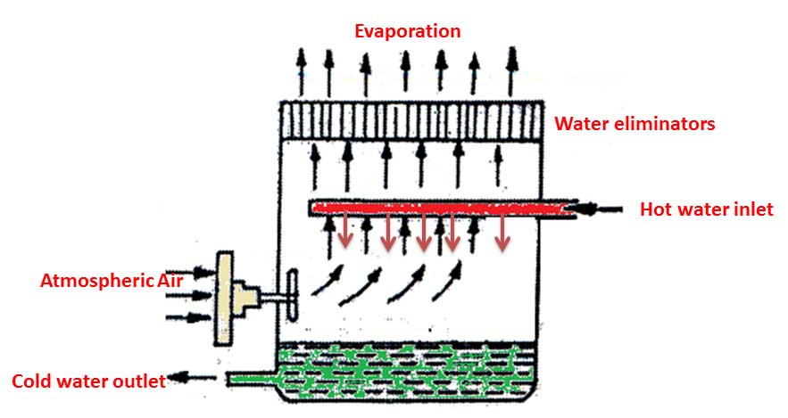 Cooling Tower Makeup Water Quany Calculation Mugeek Vidalondon