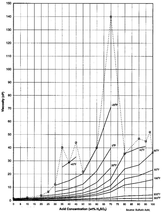 Acid Viscosity