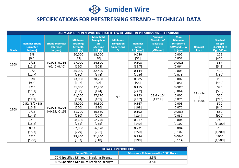 PC Strand Sumiden Wire