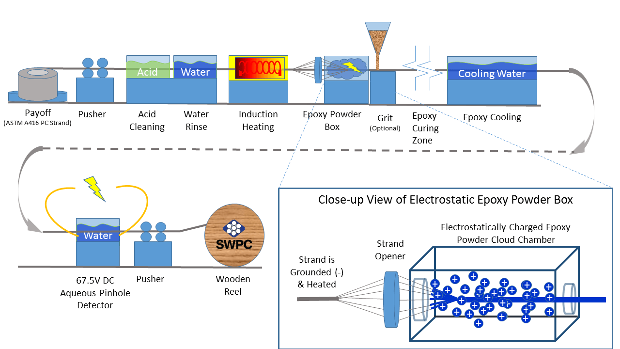 Epoxy Coated Strand Sumiden Wire