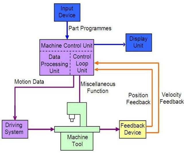 Computer Numerical Control CNC Machining