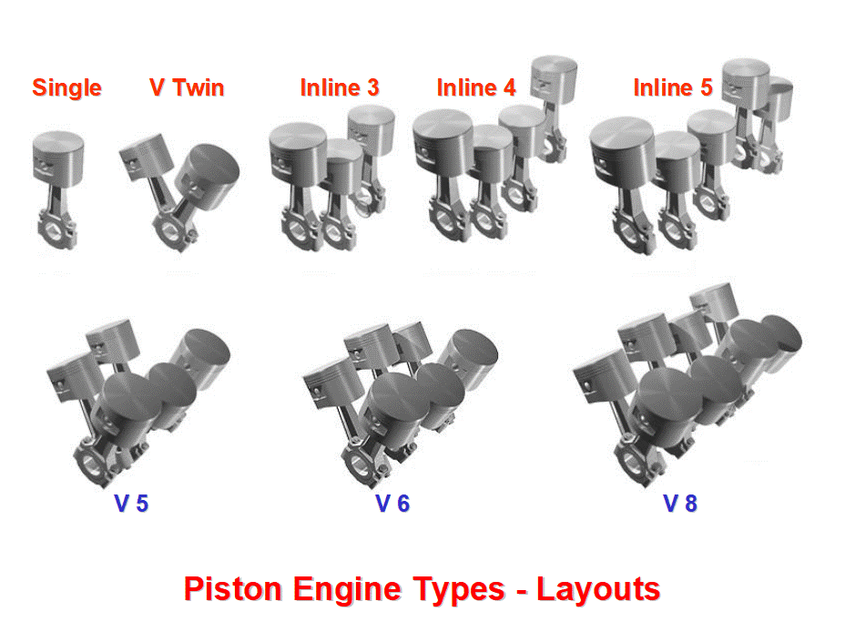 Engines Types Sizes