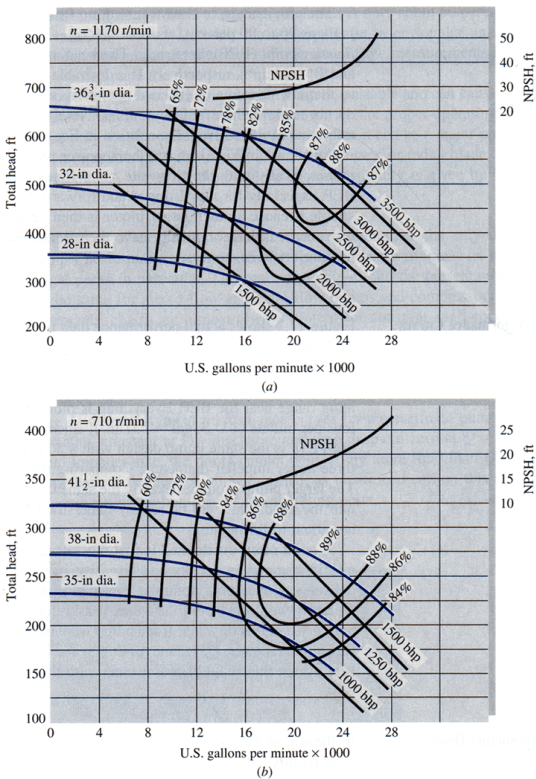 Pump Performance Curves