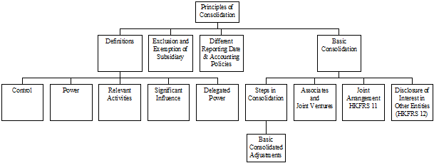 Principles of Consolidation
