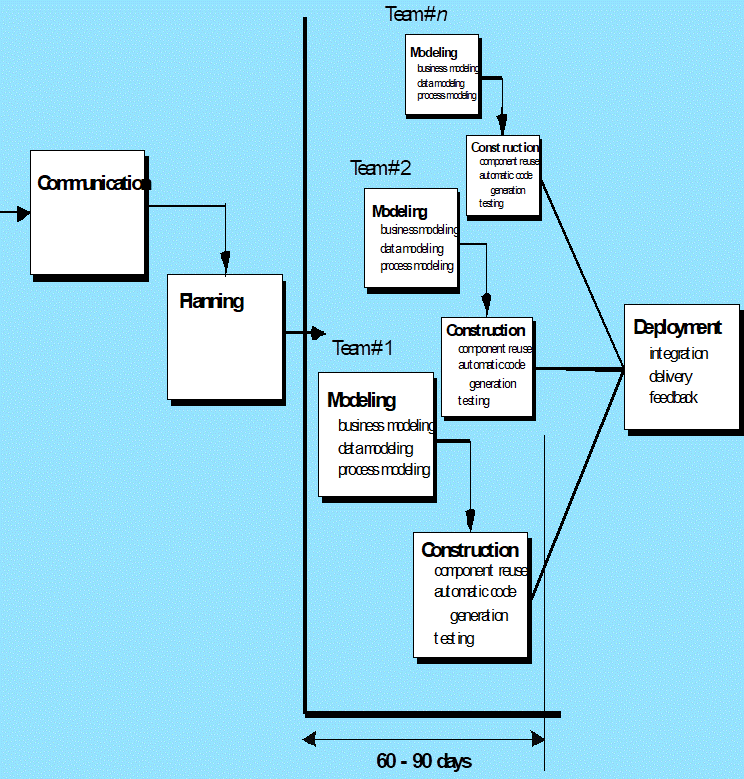 Prescriptive Process Models