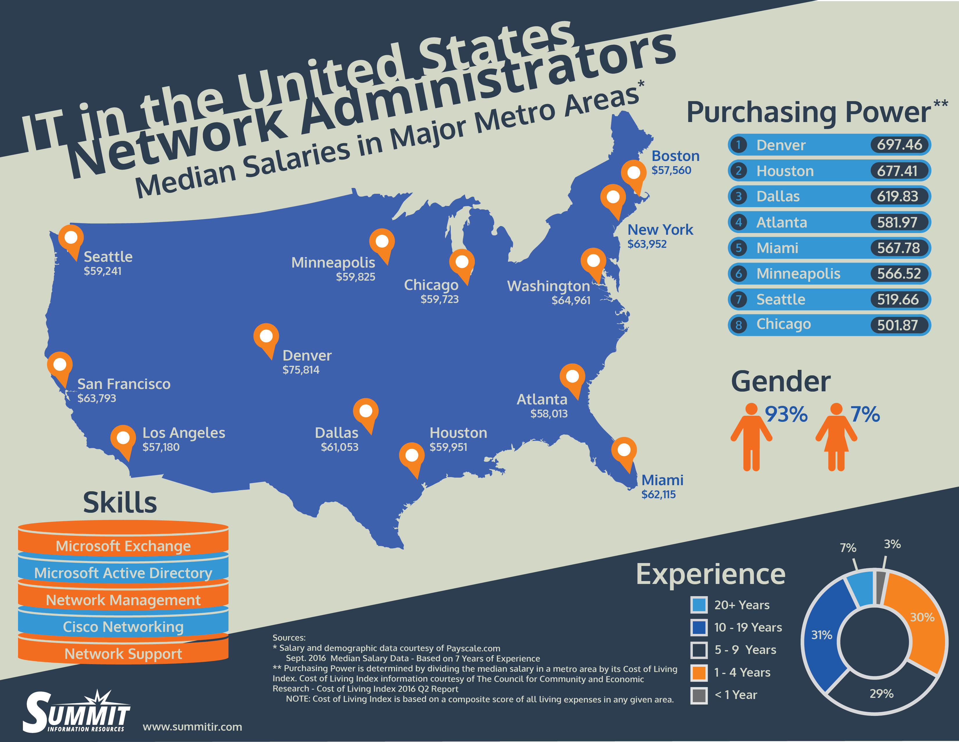 IT in the United States Network Administrators [INFOGRAPHIC] Summit