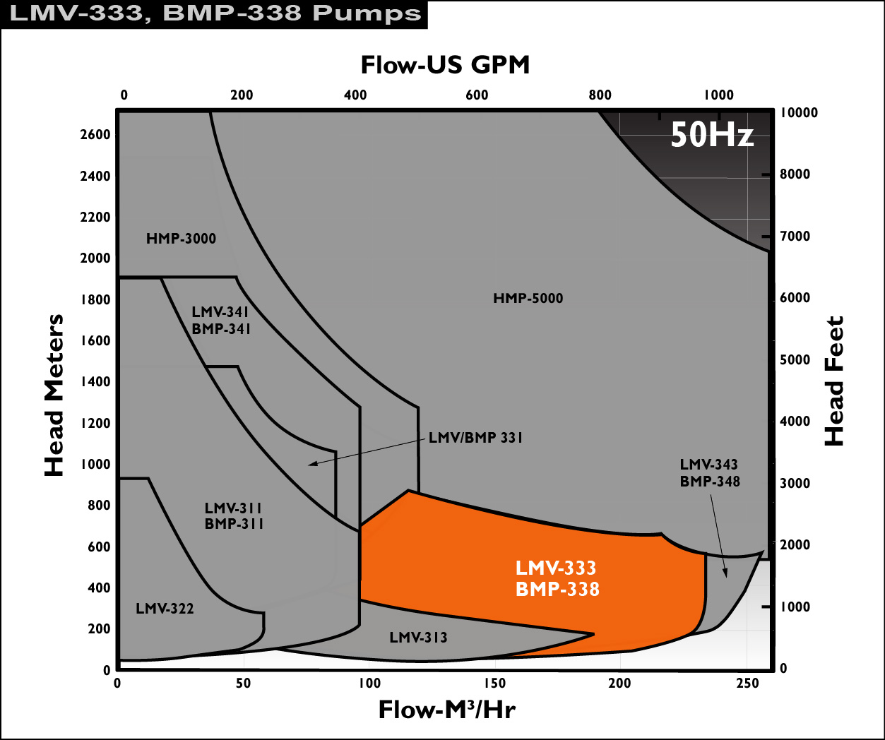 Sundyne LMV 333 OH6 Integrally Geared Pump Sundyne