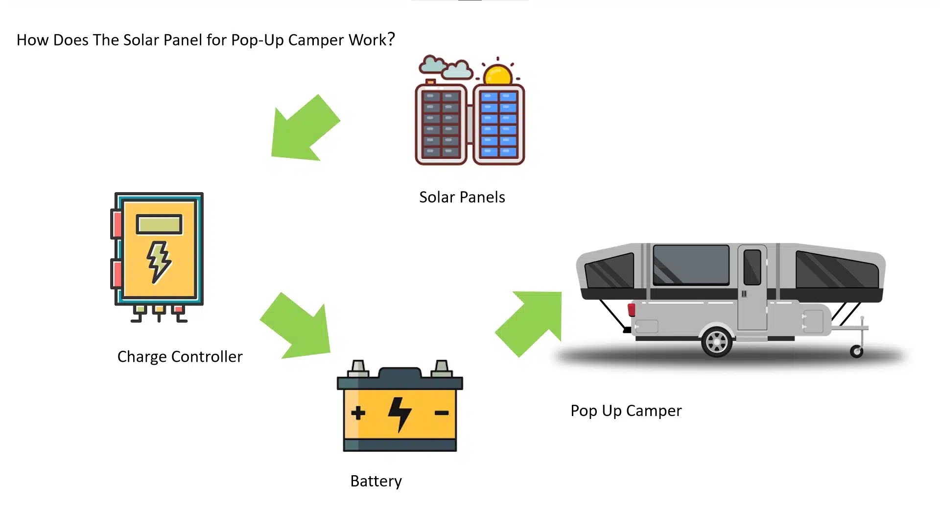 The Ultimate Guide To Choosing And Installing Solar Panels For Pop Up