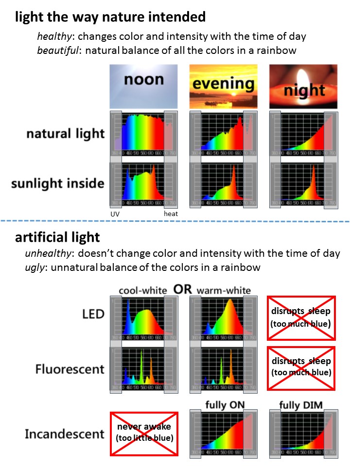 comparing natural light and artificial light Sunlight Inside