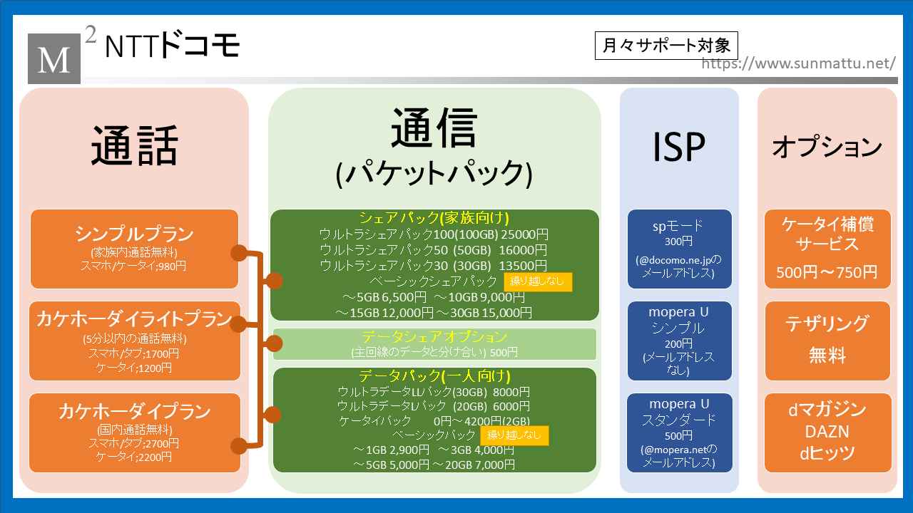ドコモ、家族通話無料の「シンプルプラン」、シェアパック向けに月額980円で - ケータイ Watch Nttドコモの料金プランと割引を徹底大解剖！シンプルプラン、Docomo Withも！！