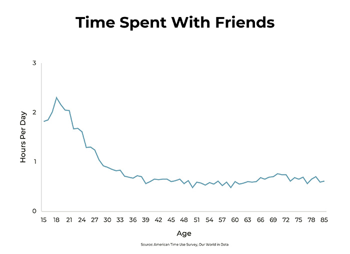 6 Graphs Everyone Needs To See Who We Spend Our Time With Over The