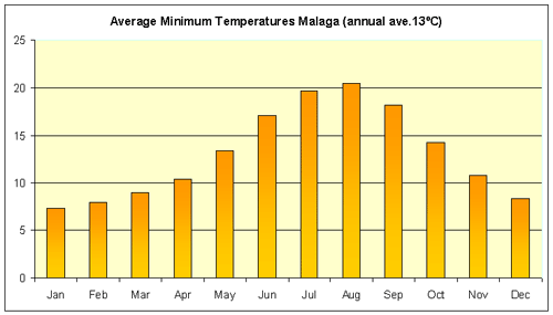 The Weather in Benalmádena Over 320 Days of Sunshine a Year! Sunset