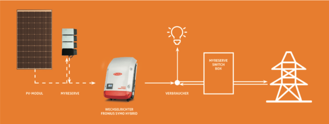 Solarwatt MyReserve wird in Verbindung mit Fronius notstromfähig