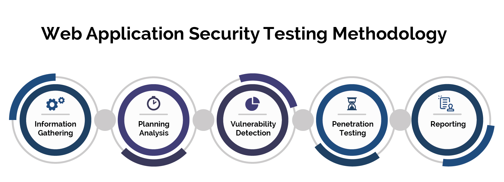 Vulnerability and Testing Services Security Testing Services