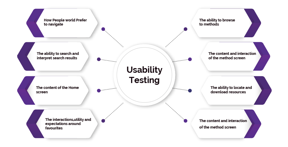 Usability Testing Services Remote ux testing Services in USA