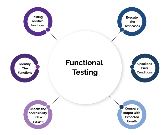 Functional Testing Services in USA Automated Functional Testing Services