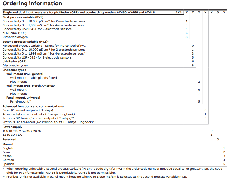 HOT SALE ABB AX400 series AX466/11001 Single and dual input analyzers