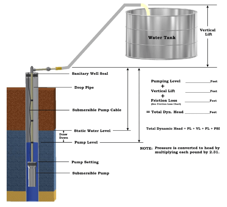 شجرة رقم وداعا submersible pump head height